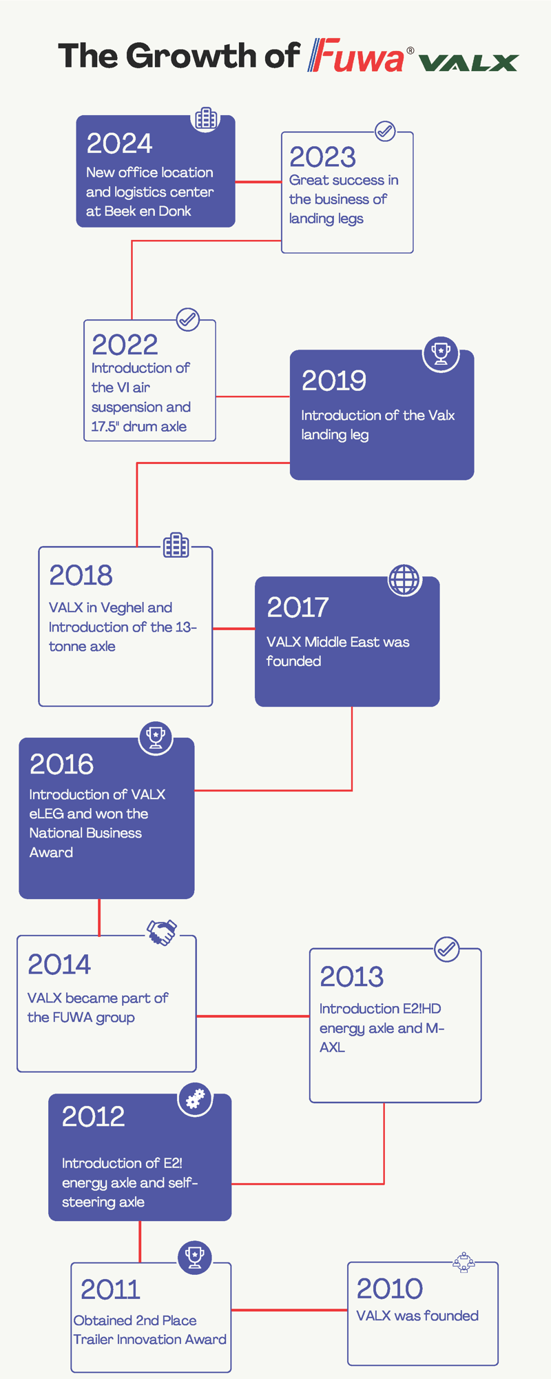 Valx Timeline (1)