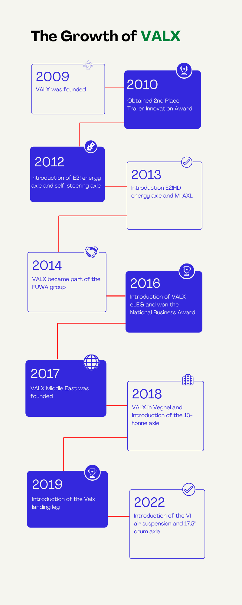 Valx Timeline
